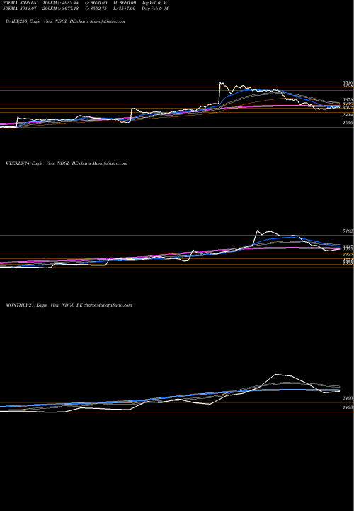 Trend of Naga Dhunseri NDGL_BE TrendLines Naga Dhunseri Group Ltd NDGL_BE share NSE Stock Exchange 