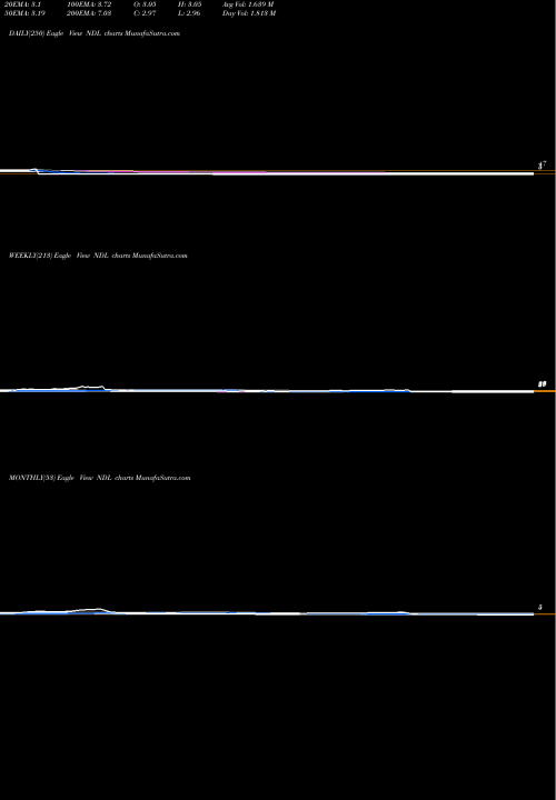Trend of Nandan Denim NDL TrendLines Nandan Denim Limited NDL share NSE Stock Exchange 