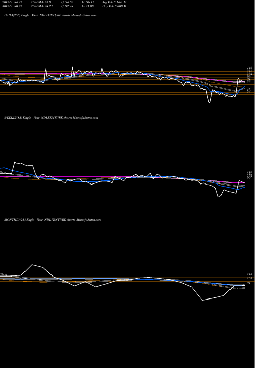 Trend of Ndl Ventures NDLVENTURE TrendLines Ndl Ventures Limited NDLVENTURE share NSE Stock Exchange 