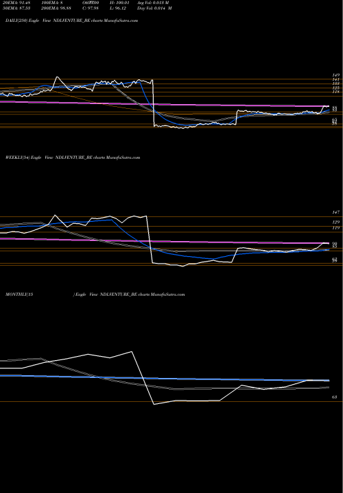 Trend of Ndl Ventures NDLVENTURE_BE TrendLines Ndl Ventures Limited NDLVENTURE_BE share NSE Stock Exchange 