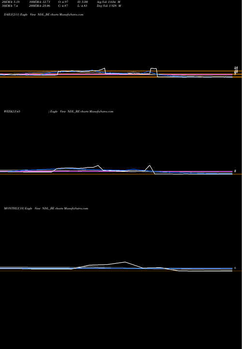 Trend of Nandan Denim NDL_BE TrendLines Nandan Denim Limited NDL_BE share NSE Stock Exchange 