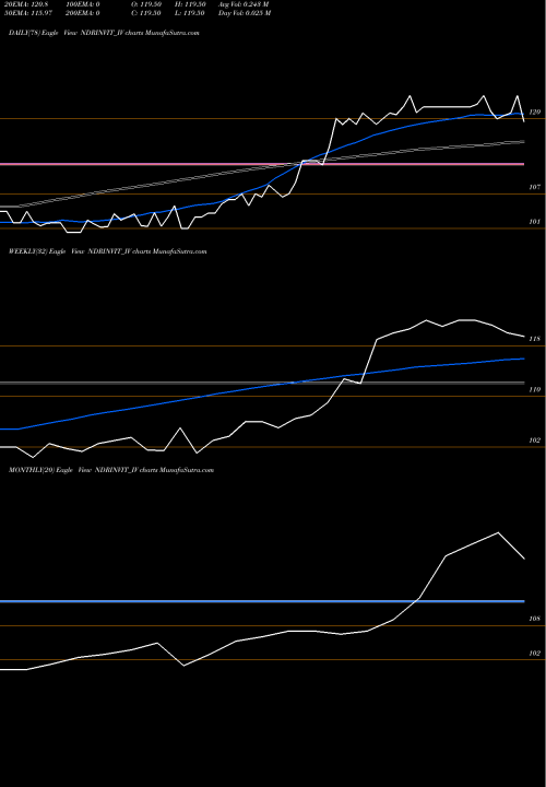 Trend of Ndr Invit NDRINVIT_IV TrendLines Ndr Invit Trust NDRINVIT_IV share NSE Stock Exchange 
