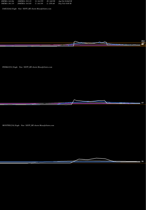 Trend of Ndtv NDTV_BE TrendLines Ndtv Ltd NDTV_BE share NSE Stock Exchange 