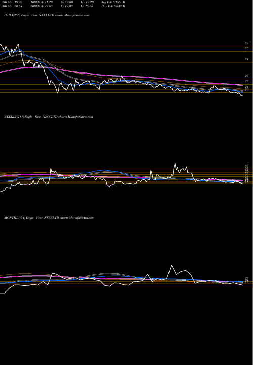Trend of North East NECCLTD TrendLines North East Carry Corp Ltd NECCLTD share NSE Stock Exchange 