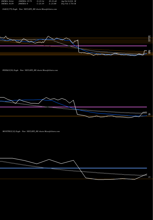 Trend of Nectar Lifesciences NECLIFE_BE TrendLines Nectar Lifesciences Ltd. NECLIFE_BE share NSE Stock Exchange 