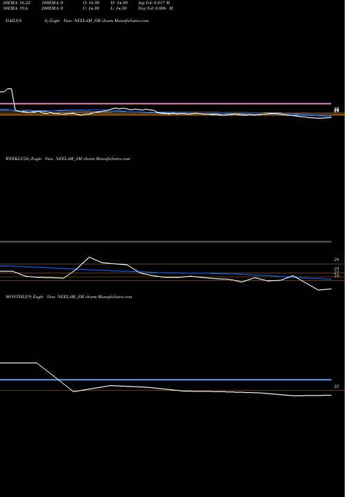 Trend of Neelam Linens NEELAM_SM TrendLines Neelam Linens & Gar (i) L NEELAM_SM share NSE Stock Exchange 
