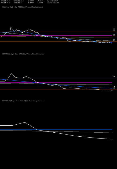 Trend of Neelam Linens NEELAM_ST TrendLines Neelam Linens & Gar (i) L NEELAM_ST share NSE Stock Exchange 