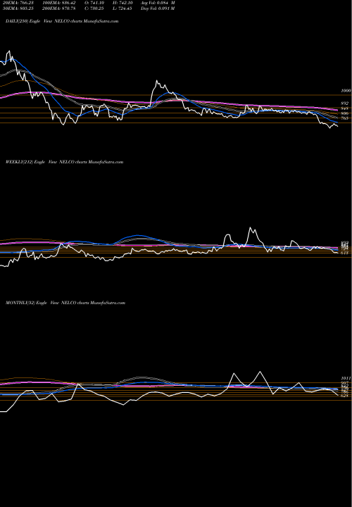 Trend of Nelco NELCO TrendLines NELCO Limited NELCO share NSE Stock Exchange 
