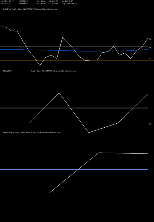 Trend of Neochem Bio NEOCHEM_ST TrendLines Neochem Bio Solutions Ltd NEOCHEM_ST share NSE Stock Exchange 