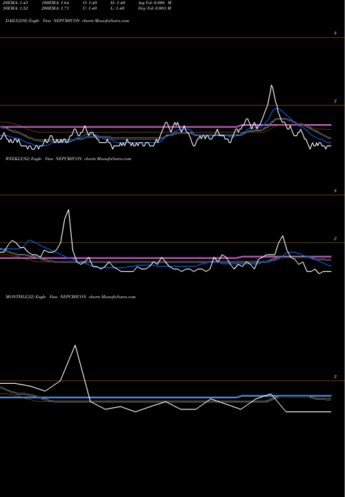 Trend of Nepc India NEPCMICON TrendLines NEPC India Limited NEPCMICON share NSE Stock Exchange 