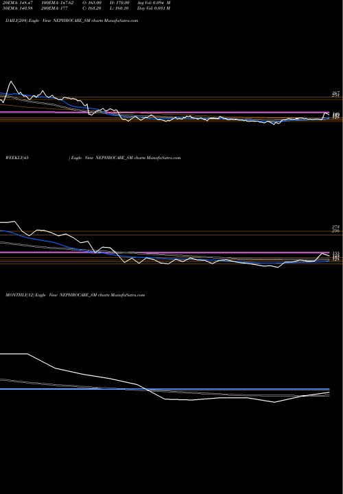 Trend of Nephro Care NEPHROCARE_SM TrendLines Nephro Care India Limited NEPHROCARE_SM share NSE Stock Exchange 