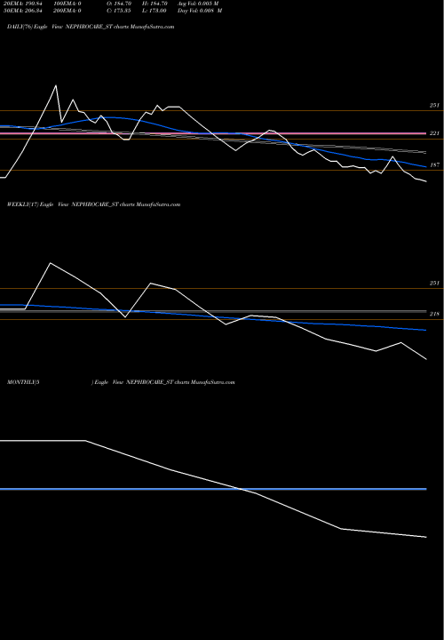 Trend of Nephro Care NEPHROCARE_ST TrendLines Nephro Care India Limited NEPHROCARE_ST share NSE Stock Exchange 