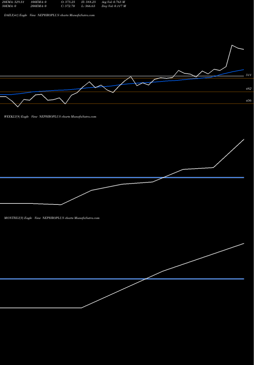 Trend of Nephrocare Health NEPHROPLUS TrendLines Nephrocare Health Serv L NEPHROPLUS share NSE Stock Exchange 
