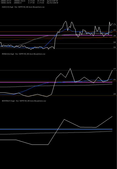 Trend of Neptune Petrochemicals NEPTUNE_SM TrendLines Neptune Petrochemicals L NEPTUNE_SM share NSE Stock Exchange 