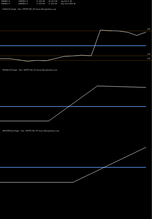 Trend of Neptune Petrochemicals NEPTUNE_ST TrendLines Neptune Petrochemicals L NEPTUNE_ST share NSE Stock Exchange 
