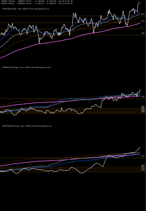 Trend of Nesco NESCO TrendLines Nesco Limited NESCO share NSE Stock Exchange 