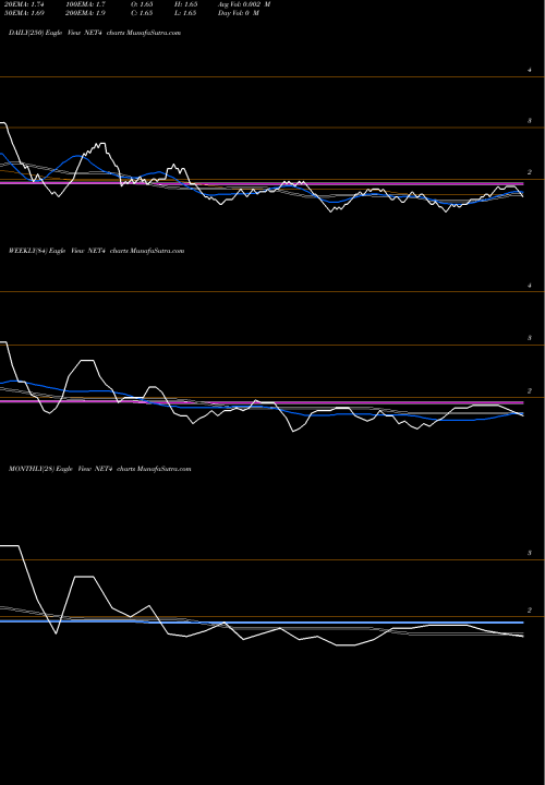 Trend of Net 4 NET4 TrendLines Net 4 India Limited NET4 share NSE Stock Exchange 