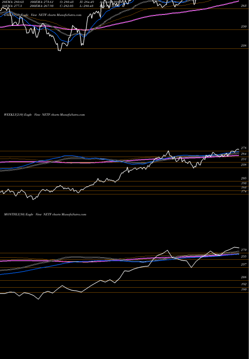 Trend of Tataaml Netf NETF TrendLines Tataaml - Netf NETF share NSE Stock Exchange 