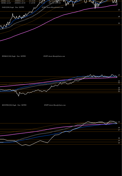 Trend of Nip Etf NETFDIVOPP TrendLines Nip Etf Div Opportunities NETFDIVOPP share NSE Stock Exchange 