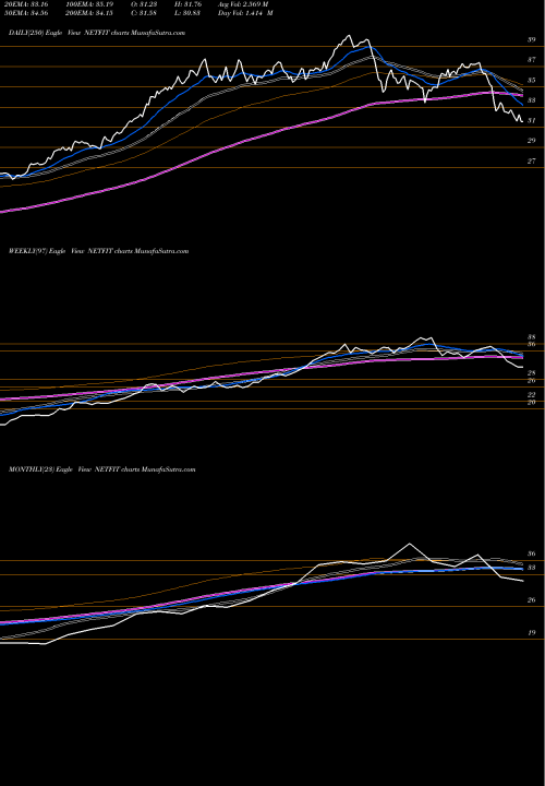 Trend of Relcapamc Netfit NETFIT TrendLines Relcapamc Netfit NETFIT share NSE Stock Exchange 