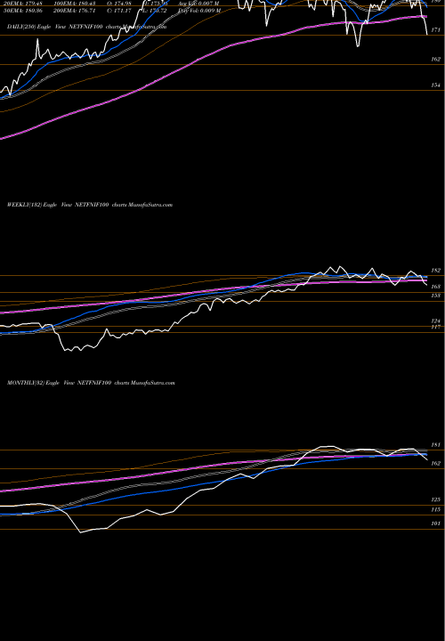 Trend of Nipp India NETFNIF100 TrendLines Nipp India Etf Nifty 100 NETFNIF100 share NSE Stock Exchange 