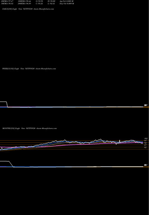 Trend of Nippon India NETFNV20 TrendLines Nippon India Etf Nv20 NETFNV20 share NSE Stock Exchange 
