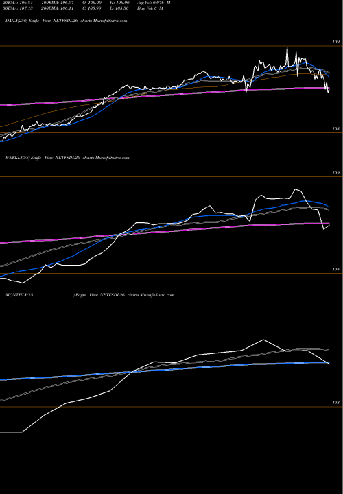 Trend of Relcapamc Netfsdl26 NETFSDL26 TrendLines Relcapamc-netfsdl26 NETFSDL26 share NSE Stock Exchange 