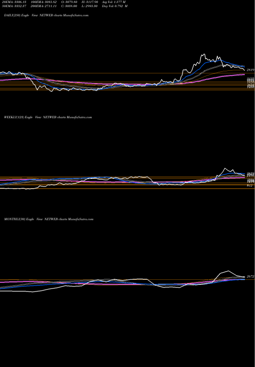 Trend of Netweb Tech NETWEB TrendLines Netweb Tech India Ltd NETWEB share NSE Stock Exchange 