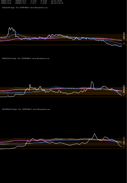 Trend of Network18 Media NETWORK18 TrendLines Network18 Media & Investments Limited NETWORK18 share NSE Stock Exchange 