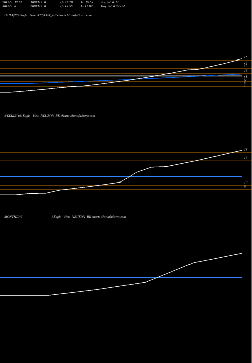 Trend of Neueon Corporation NEUEON_BE TrendLines Neueon Corporation Ltd NEUEON_BE share NSE Stock Exchange 