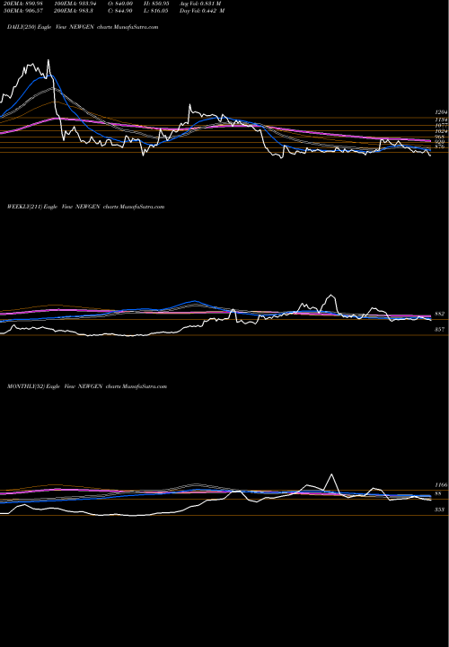 Trend of Newgen Software NEWGEN TrendLines Newgen Software Tech Ltd NEWGEN share NSE Stock Exchange 