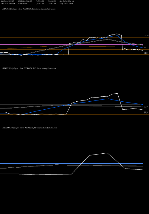 Trend of Newgen Software NEWGEN_BE TrendLines Newgen Software Tech Ltd NEWGEN_BE share NSE Stock Exchange 