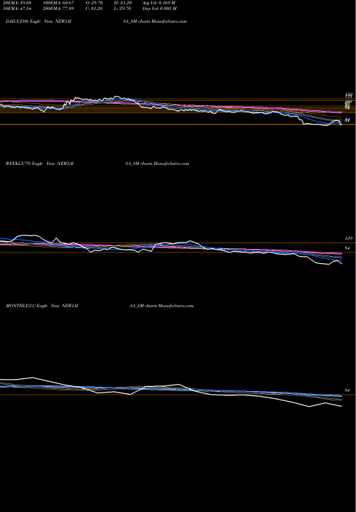 Trend of Newjaisa Technologies NEWJAISA_SM TrendLines Newjaisa Technologies Ltd NEWJAISA_SM share NSE Stock Exchange 