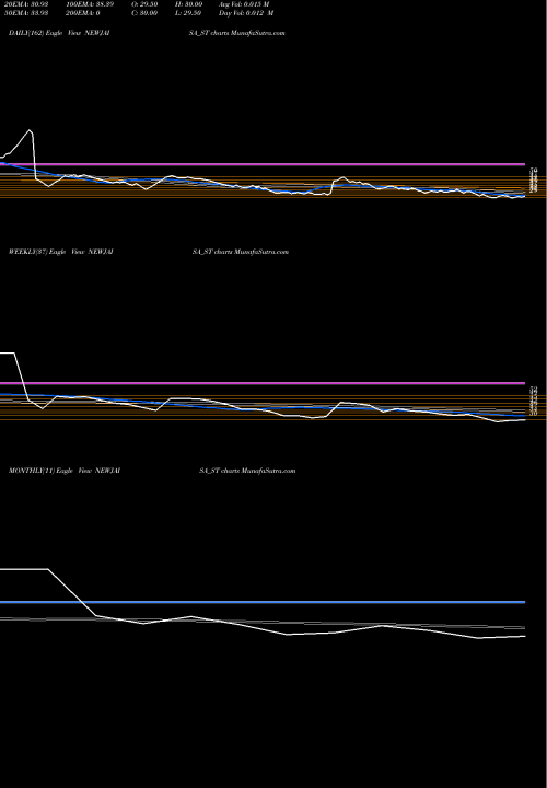 Trend of Newjaisa Technologies NEWJAISA_ST TrendLines Newjaisa Technologies Ltd NEWJAISA_ST share NSE Stock Exchange 