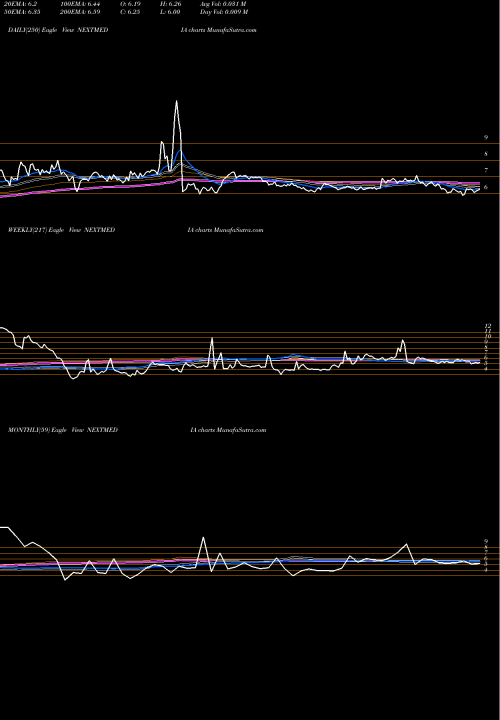 Trend of Next Mediaworks NEXTMEDIA TrendLines Next Mediaworks Limited NEXTMEDIA share NSE Stock Exchange 