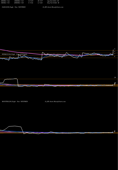 Trend of Next Mediaworks NEXTMEDIA_BE TrendLines Next Mediaworks Limited NEXTMEDIA_BE share NSE Stock Exchange 