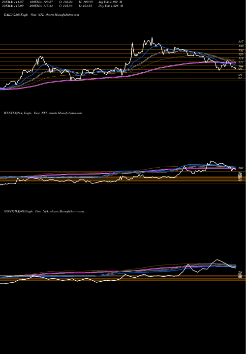 Trend of National Fertilizers NFL TrendLines National Fertilizers Limited NFL share NSE Stock Exchange 