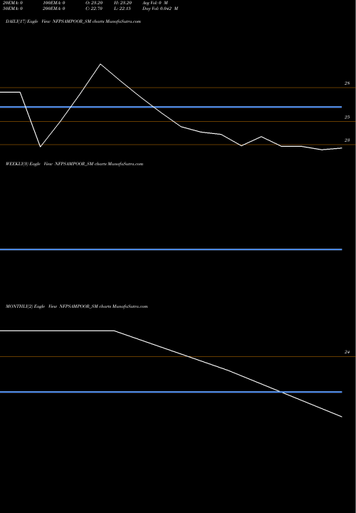 Trend of Nfp Sampoorna NFPSAMPOOR_SM TrendLines Nfp Sampoorna Foods Ltd NFPSAMPOOR_SM share NSE Stock Exchange 