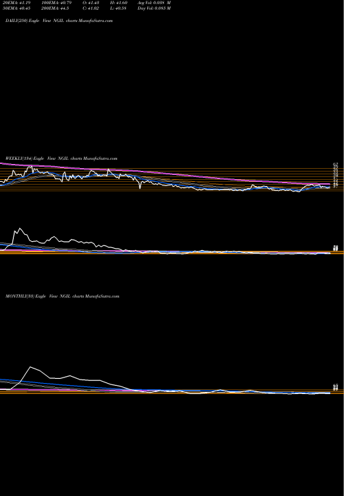 Trend of Nakoda Group NGIL TrendLines Nakoda Group Of Ind. Ltd NGIL share NSE Stock Exchange 