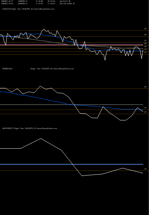 Trend of Ngil Rs NGILPP1_E1 TrendLines Ngil Rs. 6 Ppd Up NGILPP1_E1 share NSE Stock Exchange 