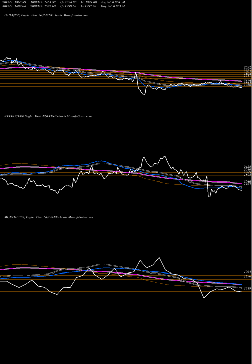 Trend of Ngl Fine NGLFINE TrendLines Ngl Fine Chem Limited NGLFINE share NSE Stock Exchange 