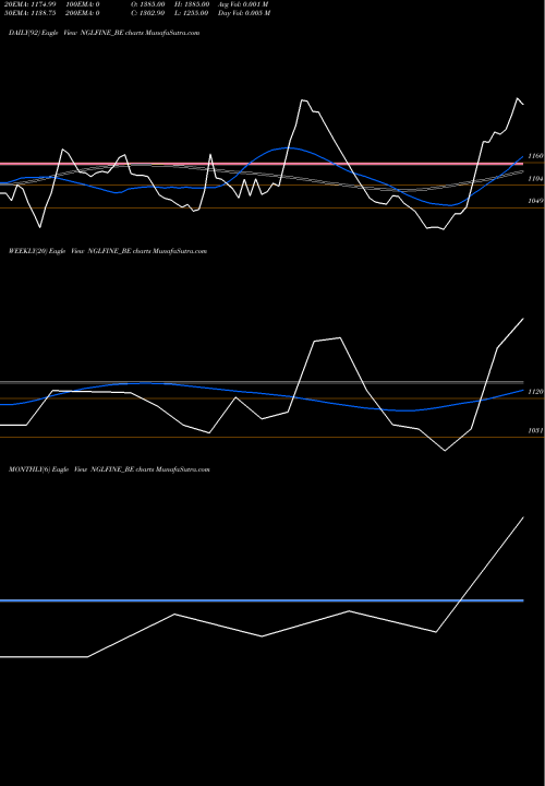 Trend of Ngl Fine NGLFINE_BE TrendLines Ngl Fine Chem Limited NGLFINE_BE share NSE Stock Exchange 