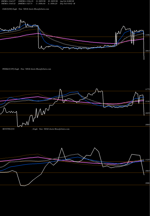 Trend of Bond 8 NHAI TrendLines Bond 8.20% Pa Tax Free S1 NHAI share NSE Stock Exchange 