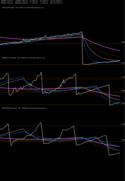 Trend of Bond 8 NHAI_N1 TrendLines Bond 8.20% Pa Tax Free S1 NHAI_N1 share NSE Stock Exchange 