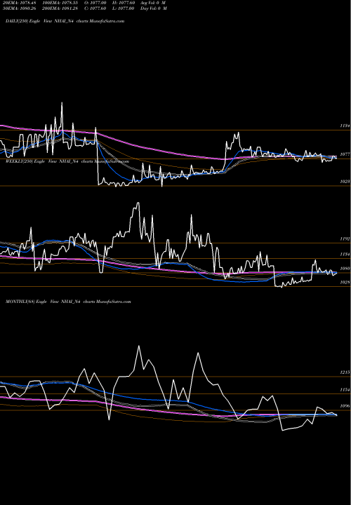 Trend of 8 52 NHAI_N4 TrendLines 8.52% Tax Free Tr I S Ib NHAI_N4 share NSE Stock Exchange 
