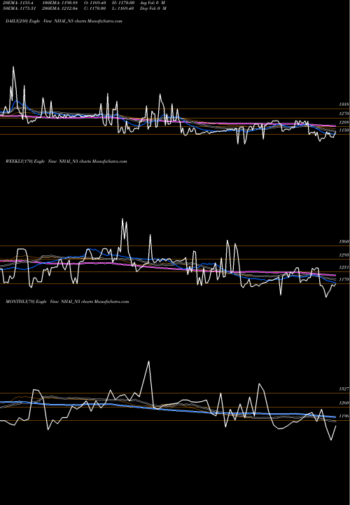 Trend of 8 50 NHAI_N5 TrendLines 8.50% Tax Free Tr I S Iia NHAI_N5 share NSE Stock Exchange 