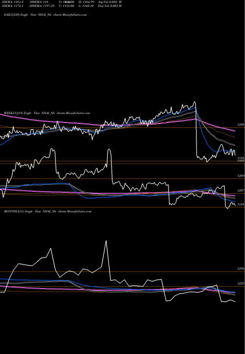 Trend of 8 75 NHAI_N6 TrendLines 8.75% Tax Free Tr I S Iib NHAI_N6 share NSE Stock Exchange 