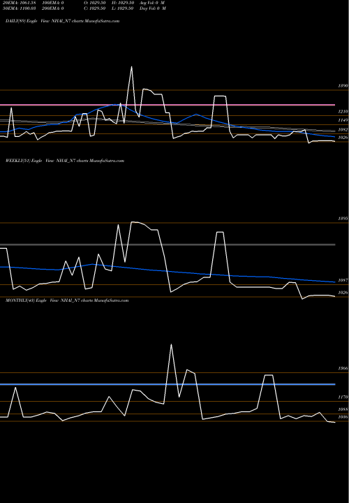 Trend of Tax Free7 NHAI_N7 TrendLines Tax Free7.14% Sr.ia NHAI_N7 share NSE Stock Exchange 