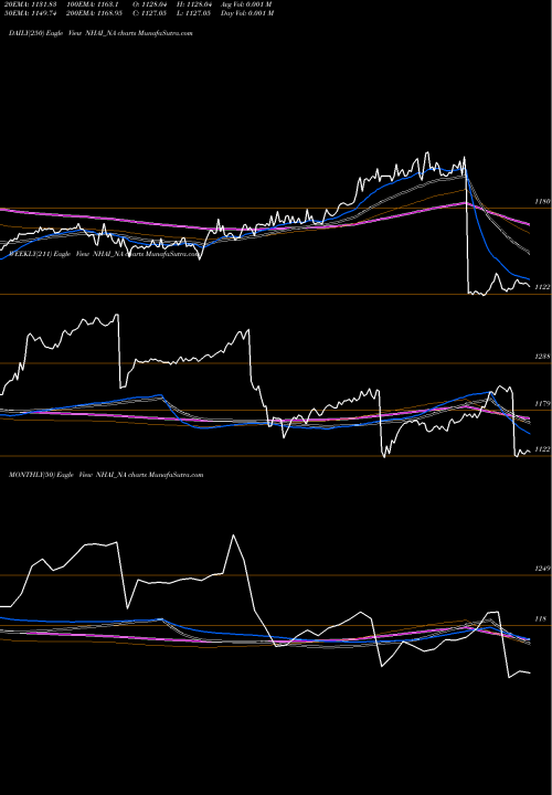 Trend of Tax Free7 NHAI_NA TrendLines Tax Free7.60% Sr.iib NHAI_NA share NSE Stock Exchange 
