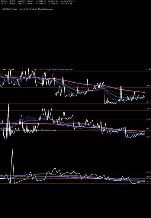 Trend of Tax Free NHAI_NC TrendLines Tax Free 7.29% Sr. Ib NHAI_NC share NSE Stock Exchange 